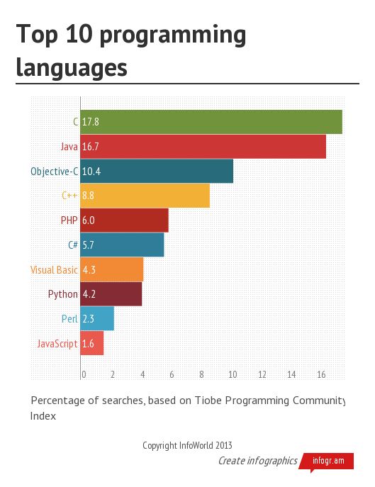 Top 10 programming languages